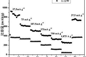 高性能锂离子电池的氧化石墨负极材料的制备方法