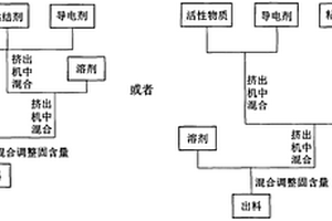 锂离子电池正负极浆料的连续生产工艺和设备