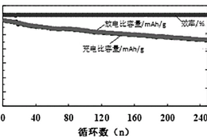 钼酸铋/硫复合材料、其制备方法及锂硫电池