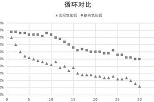 高润湿长循环的氧化铝陶瓷浆料及制备方法、锂电池隔膜