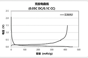 低膨胀锂电池硅碳负极片的制备方法