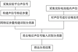 基于锂电池安全阀开启声信号检测的热失控预警方法