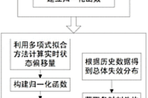 基于多项式拟合和寿命分布的锂离子电池动态可靠性评估方法