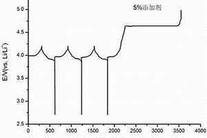 同时具有防过充和阻燃功能的锂离子电池用非水电解液