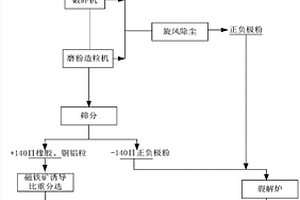 回收利用废旧动力锂电池中铜铝及橡胶的方法
