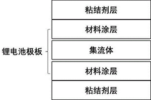 锂离子电池极片材料与集流体的剥离方法