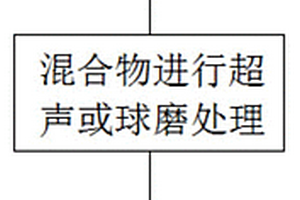 化合物包覆锂电池负极材料的制备工艺