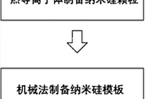 硅基锂离子电池的负极材料的制备方法