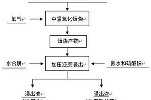 从废旧三元锂离子电池正极材料中回收有价金属方法