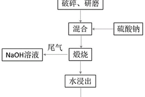 低冰镍盐化焙烧-水浸同步提取镍、铜、钴及制备镍钴锰酸锂正极材料的方法