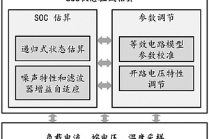 用于48V轻混汽车锂离子电池的荷电状态在线估算系统