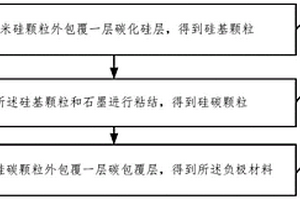 负极材料及其制备方法、负极片和锂离子电池