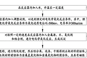 正极材料、前驱体及其制备方法和锂离子电池