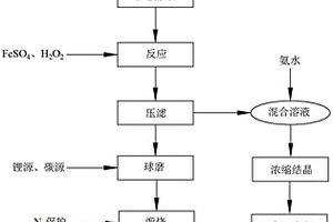 利用磷酸废液制备磷酸铁锂的方法