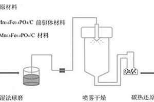 镍掺杂磷酸锰铁锂正极材料及其制备方法与应用
