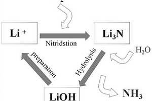 锂离子循环法电化学合成氨工艺和应用