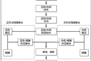 锂离子电池极片与隔膜的复合方法及其在电池制备中的应用