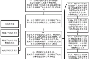 时变循环工况下的锂离子电池老化测试方法