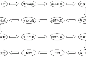 软包锂离子电池生产的开口化成方法