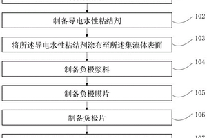 重型车辆用锂电池改性负极片及其制备方法