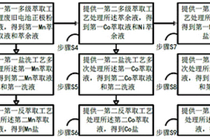 提升废旧锂电池金属回收率及纯度的方法