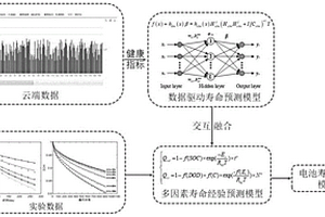 结合数据驱动模型和经验模型的锂离子电池融合寿命预测模型