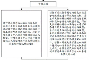 电动汽车的锂离子电池剩余寿命的行驶里程评估方法