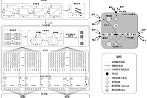 锂电池SOH估算和RUL预测的端到端神经网络建立方法