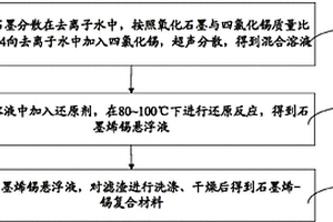 石墨烯-锡复合材料、其制备方法、锂离子电池及其制备方法