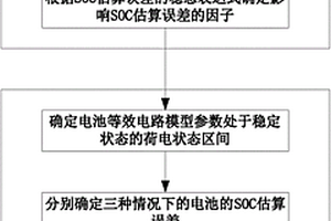 基于观测器的锂电池SOC估算误差的定量分析方法