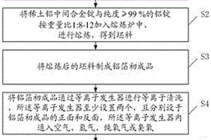 锂离子电池的铝箔的等离子清洗工艺