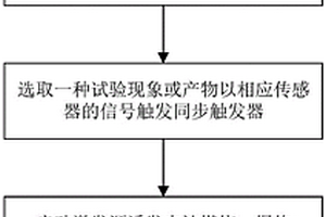 锂离子电池安全试验数据同步采集方法