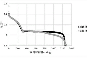 高硫载量锂硫电池正极及其制备方法