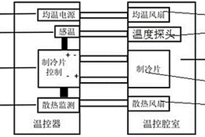 风扇散热的锂离子电池电芯控温测试装置