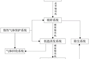 废旧锂电池低温蒸发回收电极粉系统