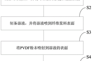 多层涂覆隔膜及其制备方法、锂电池