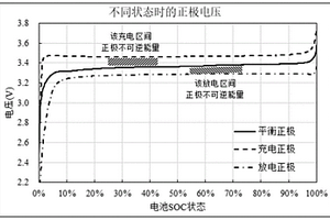 原位测定锂离子电池正负极不可逆能量的方法