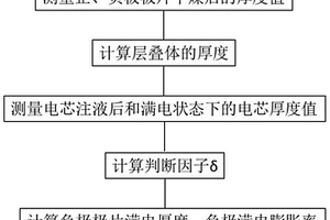 软包锂电池负极膨胀率的测量系统及方法