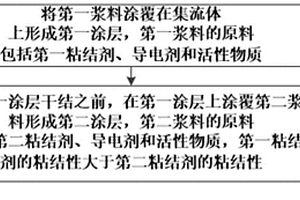 电池负极的制备方法及锂电池