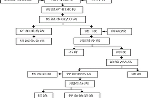 氯化焙烧处理锂云母优先分离钾铷铯的方法