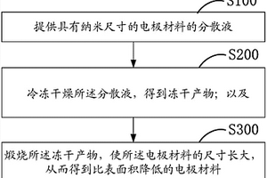 比表面积降低的电极材料及其制备方法，以及锂离子电池