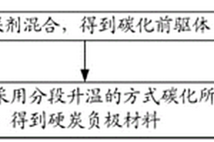 硬炭负极材料及其制备方法与锂离子电池