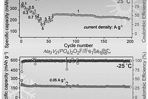 锂/钠离子低温半/全电池Fe<sub>7</sub>Se<sub>8</sub>@C负极材料的制备方法