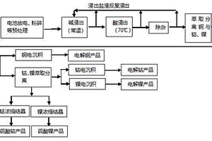 自废锂电池中回收有价金属的工艺