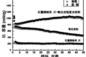 锂离子电池石墨烯纳米片-氧化亚钴复合负极材料及其制备方法