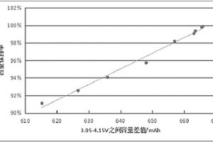 锂离子电池循环寿命的快速预测方法