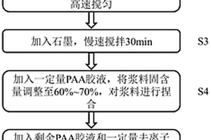 锂离子电池硅系负极浆料的匀浆方法