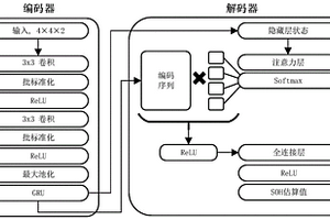 基于编解码器模型的锂离子电池健康状态估算方法