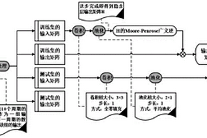 基于改进的ELM的锂离子电池寿命预测方法