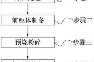 用于锂离子硬碳负极材料的加工制备方法